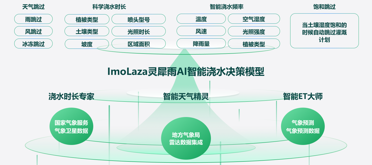 通过ImoLaza灵犀雨探索智能灌溉的未来